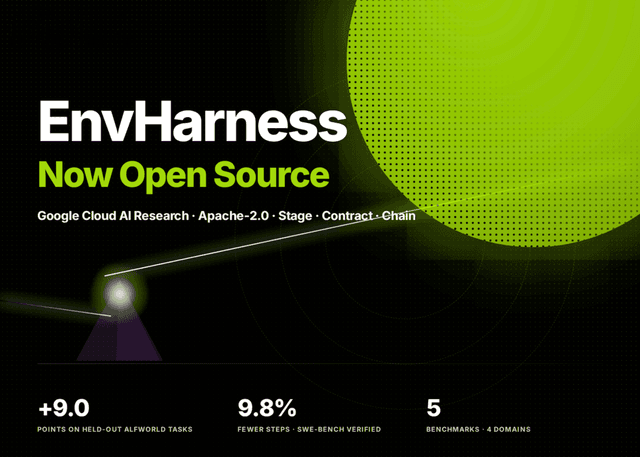 Google AI เปิดตัว EnvHarness เปลี่ยนเบนช์มาร์ก Agent แบบ Static ให้เป็นโลกการฝึกฝนที่ปรับตัวได้