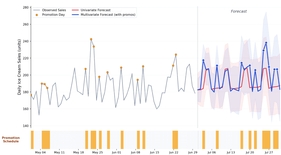 Time series line chart displaying sales forecast with promotion covariate spikes highlighted across the prediction window.