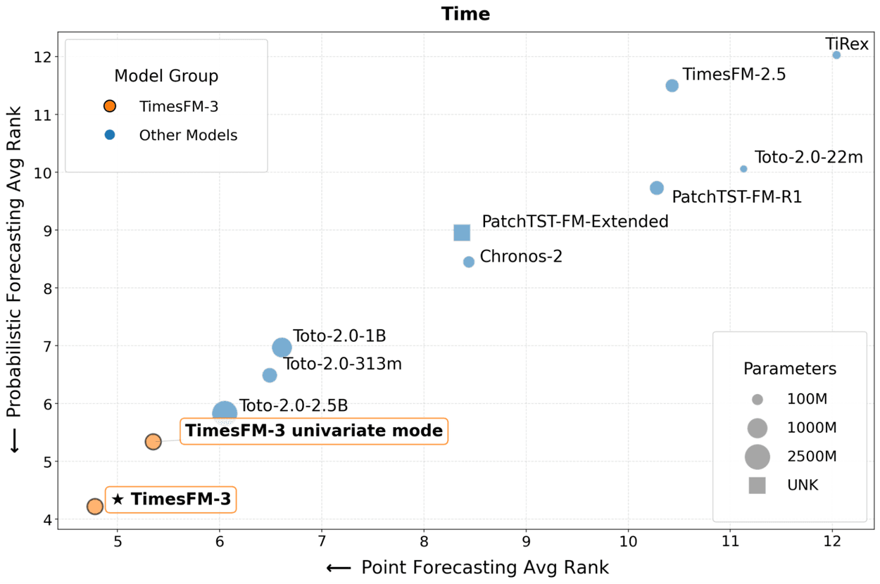 Inference time and efficiency comparison chart highlighting the speed and latency of TimesFM-3 across forecasting horizons.