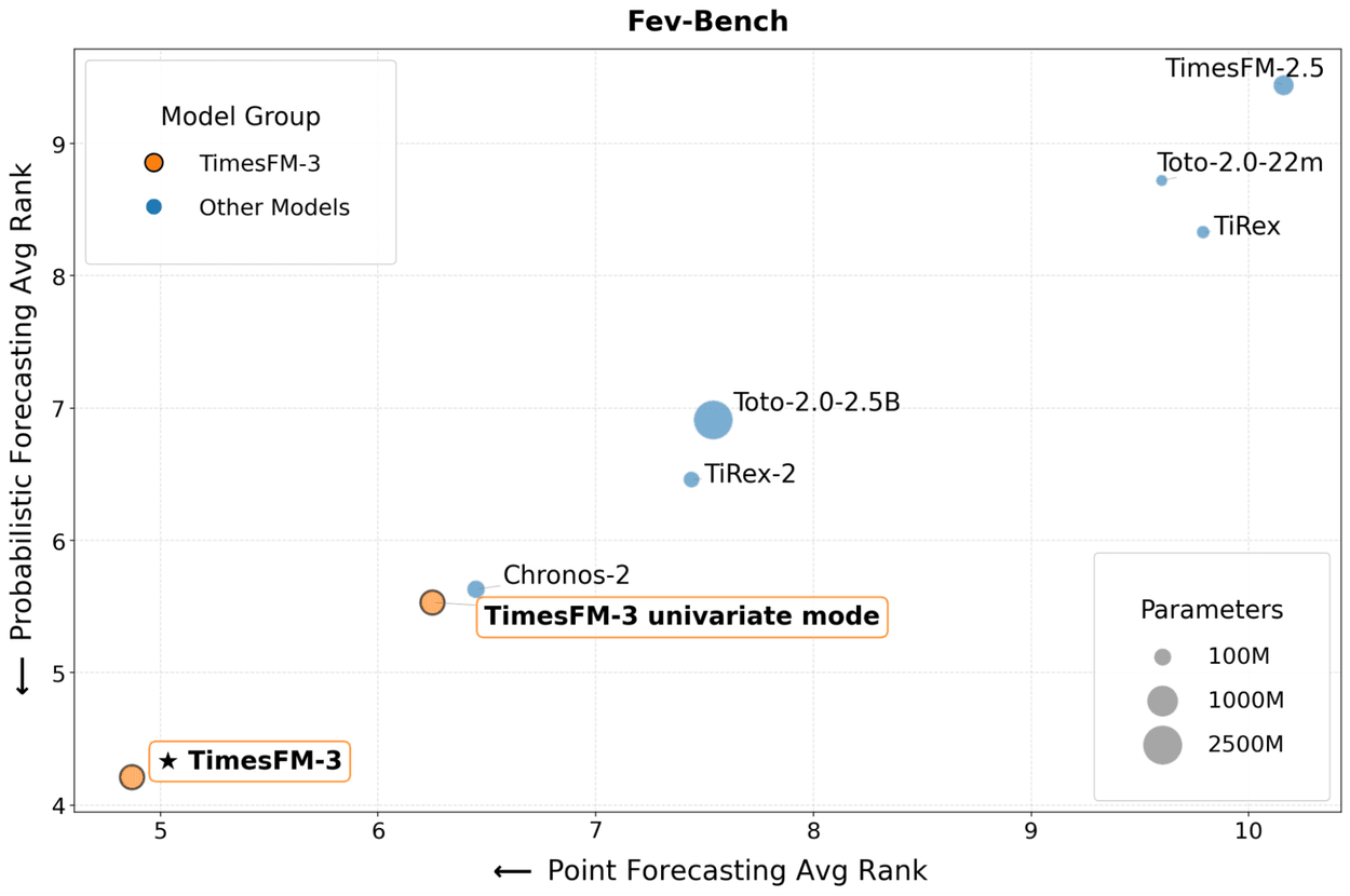 Benchmark chart showing TimesFM-3 forecasting accuracy across multivariate datasets on FEV-Bench.