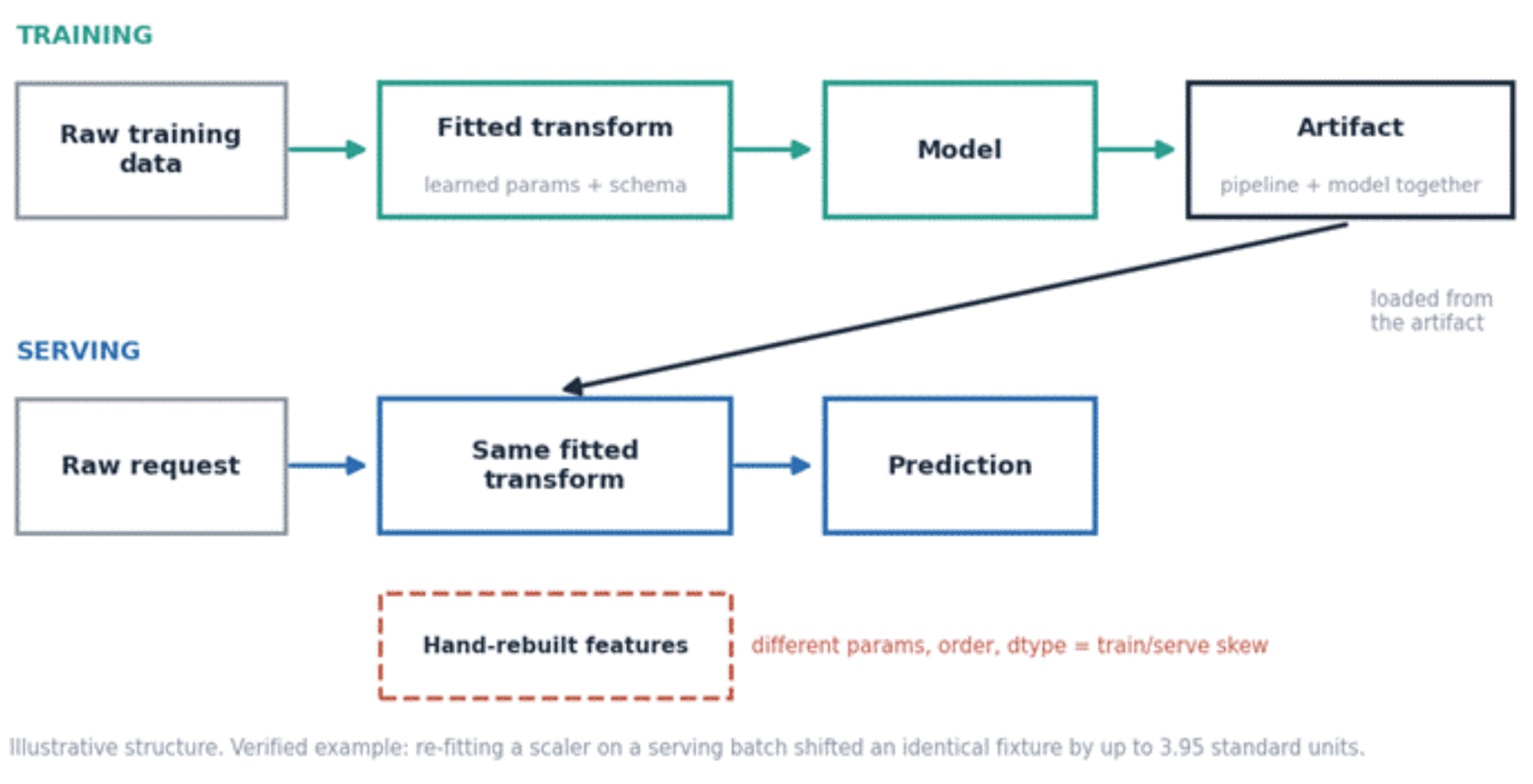 Figure 2. The fitted transform travels with the model into serving, or the learned parameters and feature schema stop matching the ones training used.