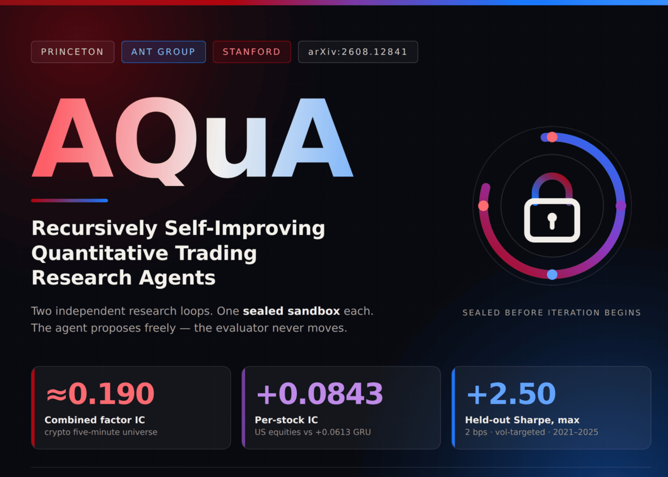 AQuA เฟรมเวิร์ก Agentic คู่หูใหม่จาก Princeton, Ant Group และ Stanford เพื่อการวิจัยการเงินเชิงปริมาณอัตโนมัติ
