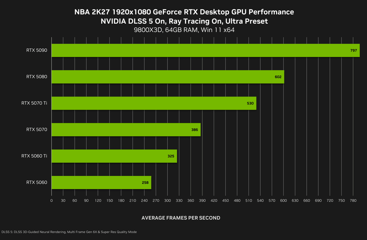 Nvidia DLSS 5 benchmarks