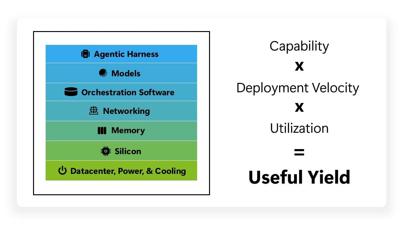 Diagram showing the AI technology stack, including datacenters, power and cooling, silicon, memory, networking, orchestration software, models, and an agentic harness. Beside the stack, a formula states: “Capability × Deployment Velocity × Utilization = Useful Yield.”