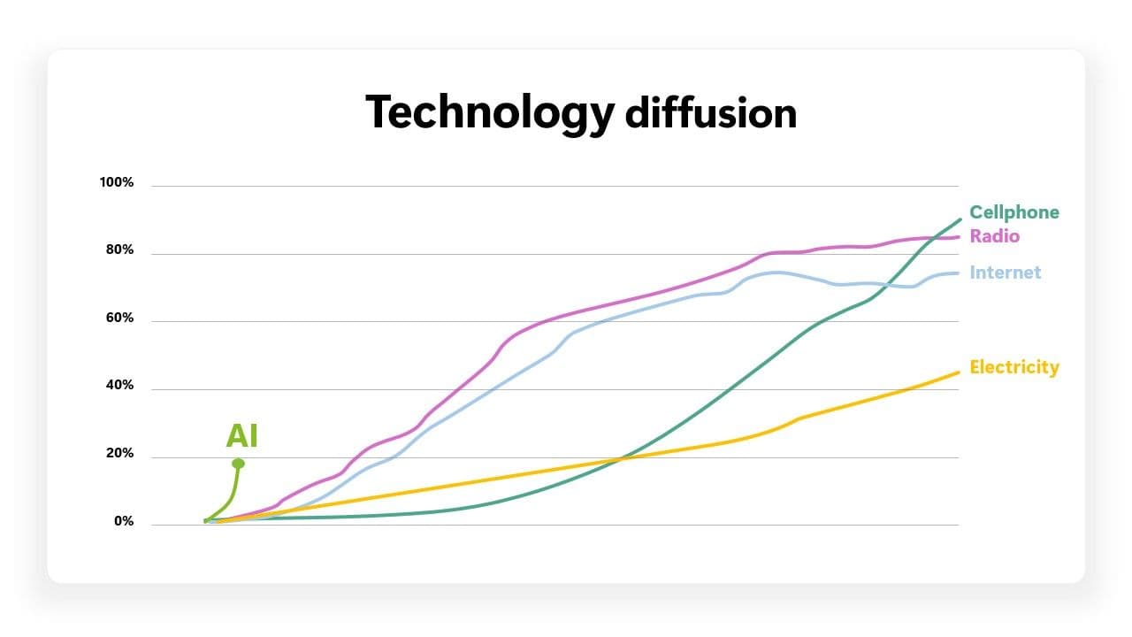 Line chart titled “Technology diffusion” comparing adoption rates of electricity, radio, the internet, and cellphones over time. An “AI” marker appears near the starting point, highlighting that AI adoption is in its early stages compared with previous technologies.