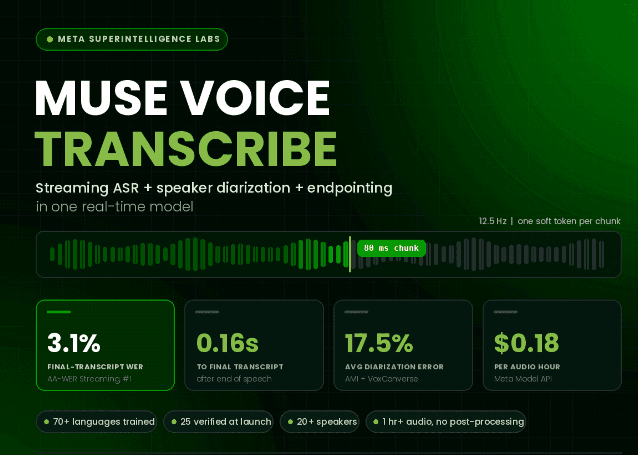 Meta เปิดตัว Muse Voice Transcribe โมเดล Real-time รวมร่าง ASR, Diarization และ Endpointing ในหนึ่งเดียว