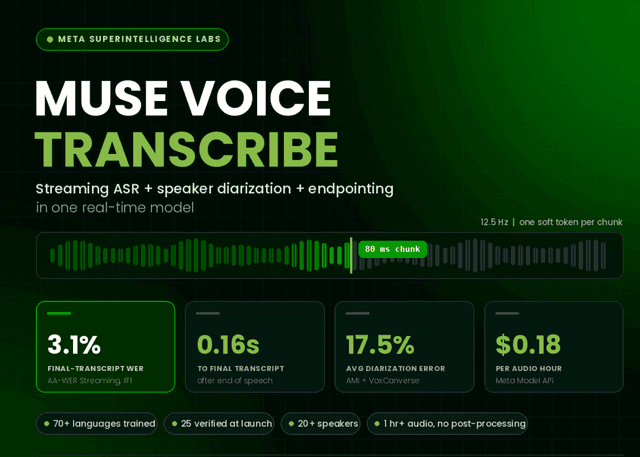 Meta เปิดตัว Muse Voice Transcribe โมเดล Real-time รวมร่าง ASR, Diarization และ Endpointing ในหนึ่งเดียว