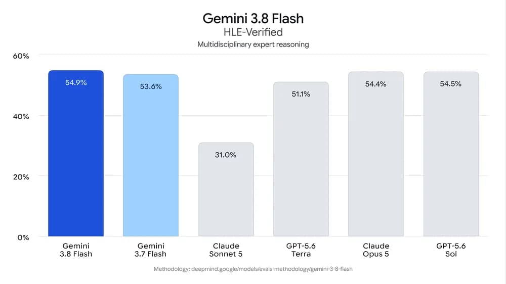 a chart showing Gemini 3.8 Flash HLE-Verified