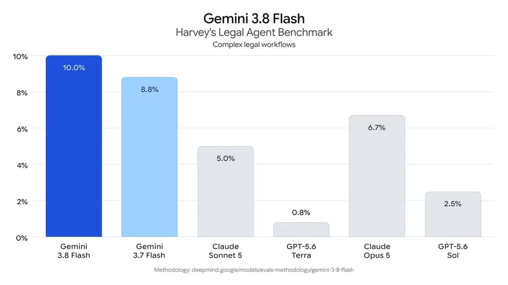a chart showing Gemini 3.8 Flash Harvey's Legal Agent Benchmark