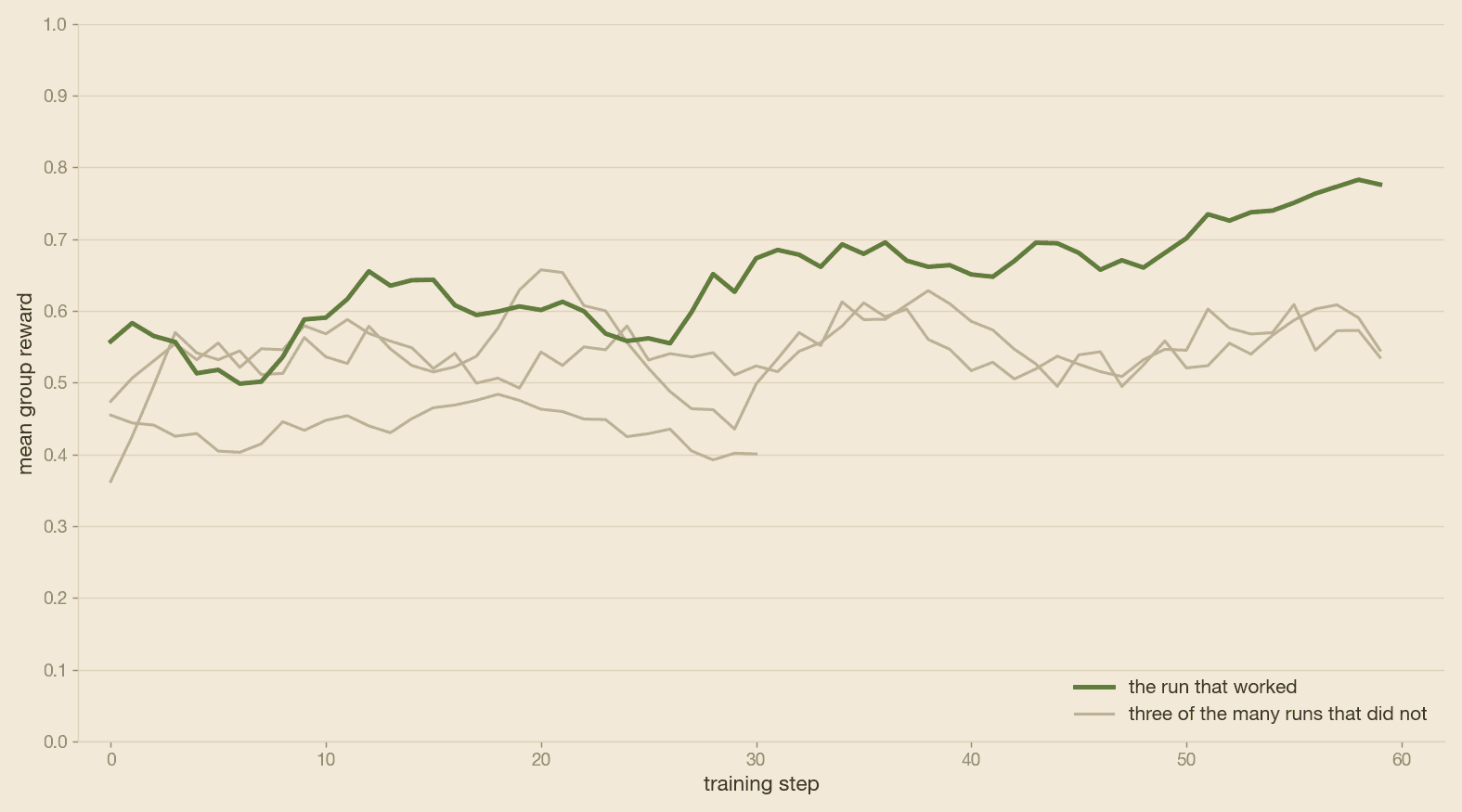 Three reward experiments flat against the run that worked