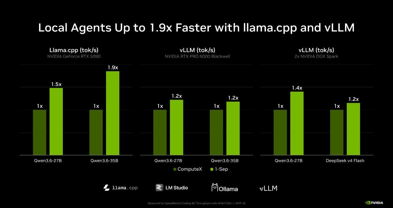 NVIDIA รุกตลาด Local AI ในงาน IFA 2026 เปิดตัว RTX Spark พร้อมเครื่องมือรัน Agent บน PC