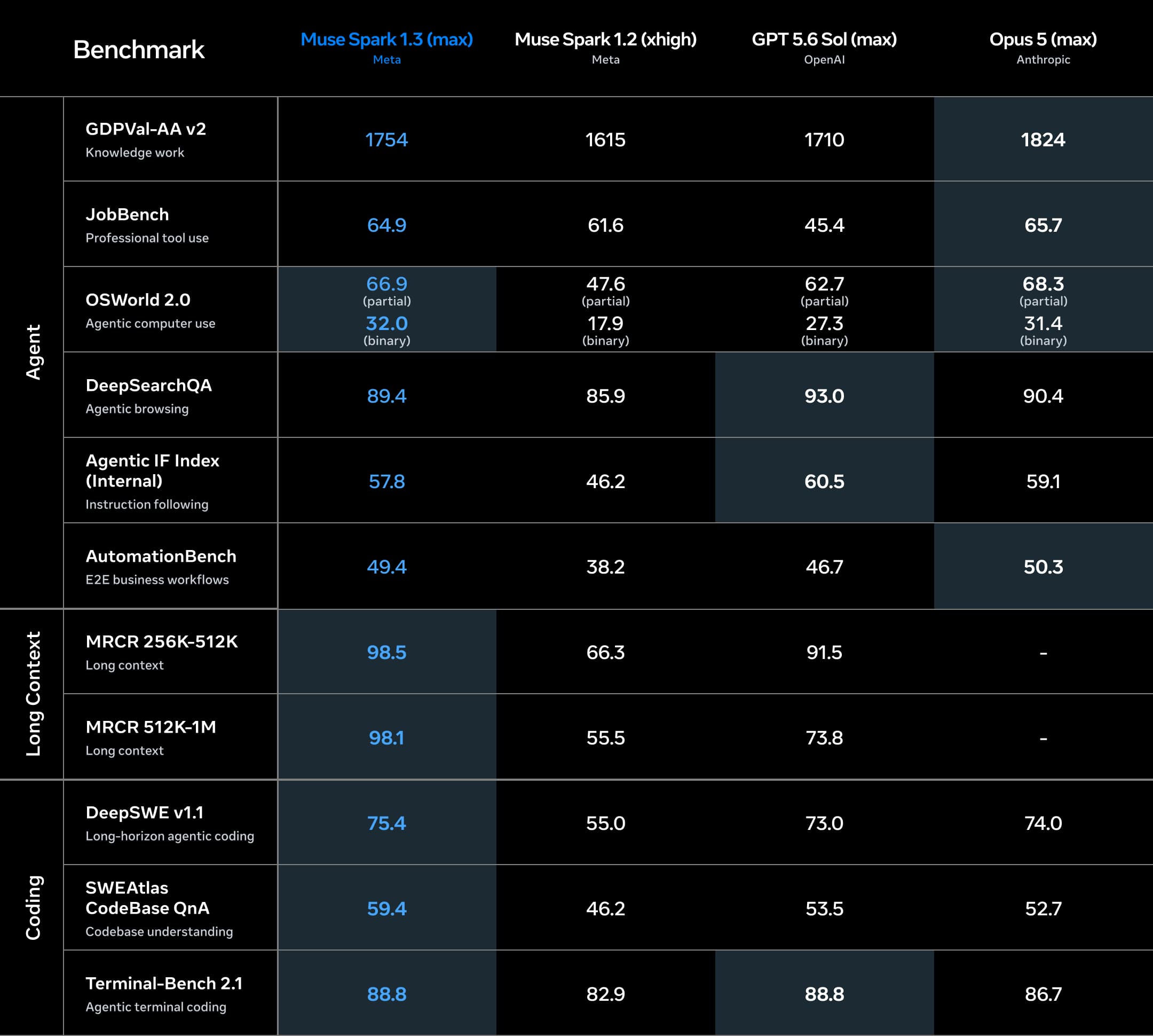 Benchmark scorecard comparing Muse Spark 1.3, Muse Spark 1.2, GPT 5.6 Sol (max), and Opus 5 (max) across agent, coding, instruction-following, and long-context evaluations.