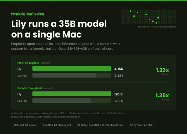 Perplexity เปิดโอเพนซอร์ส Lily: Inference Engine ประสิทธิภาพสูงด้วย Rust + Metal สำหรับชิป Apple Silicon