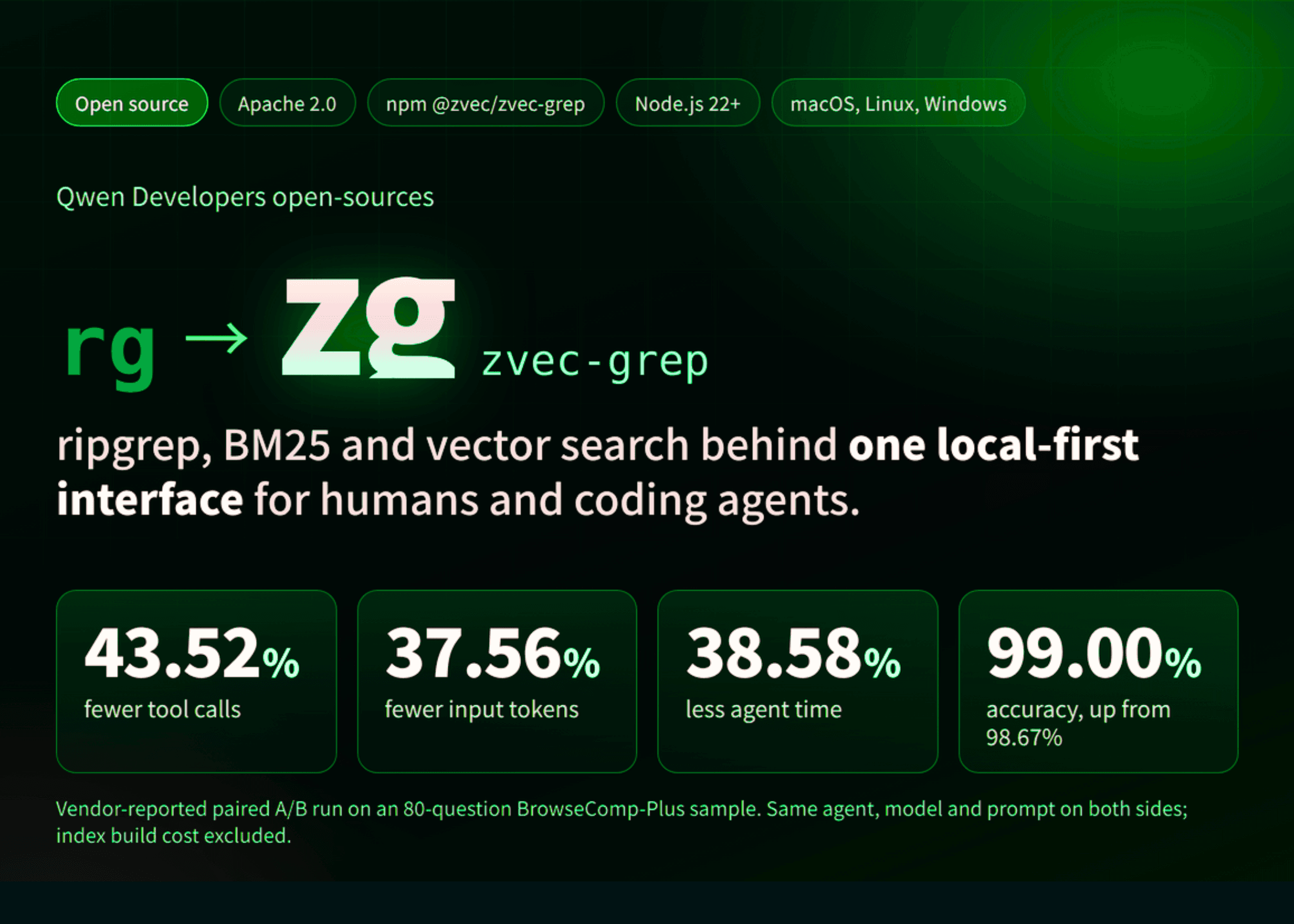 ทีม Qwen เปิดตัว zg (zvec-grep): เครื่องมือค้นหา Local-First สำหรับ Coding Agent ที่รวม ripgrep และ Vector Search