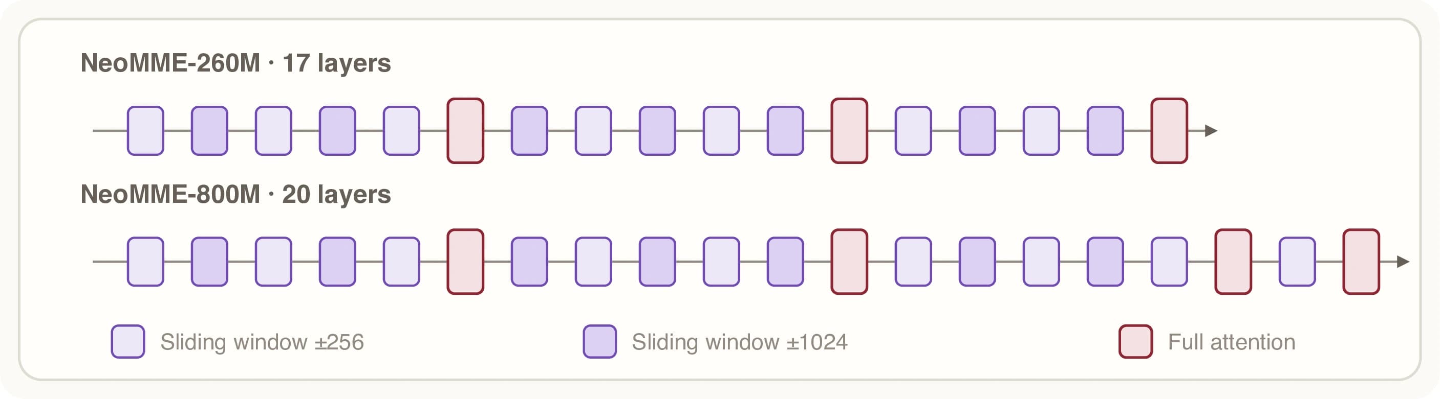 Alternating sliding-window and global-attention layers in NeoMME