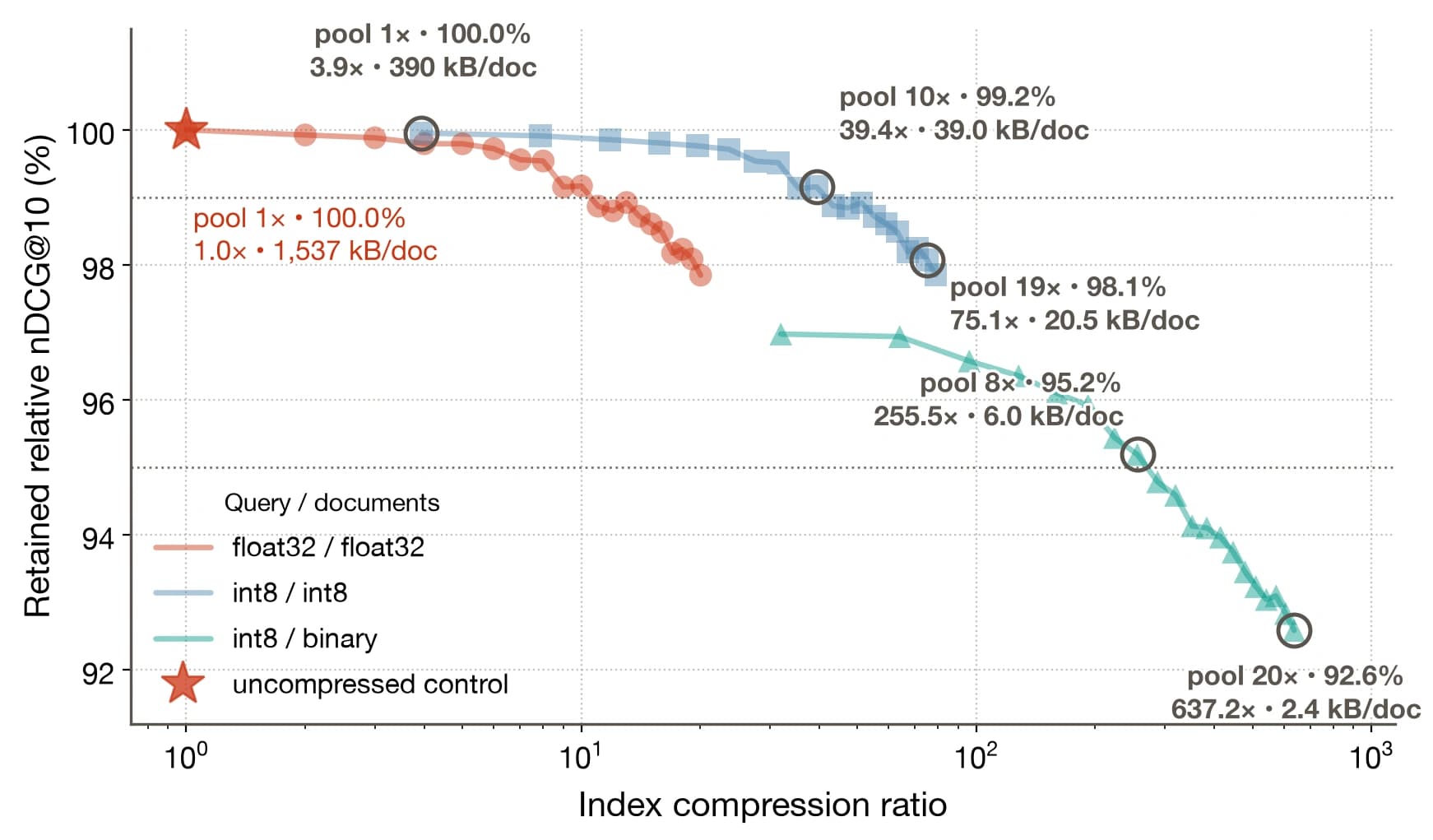 Quality and storage frontier for the NeoMME-260M late-interaction index