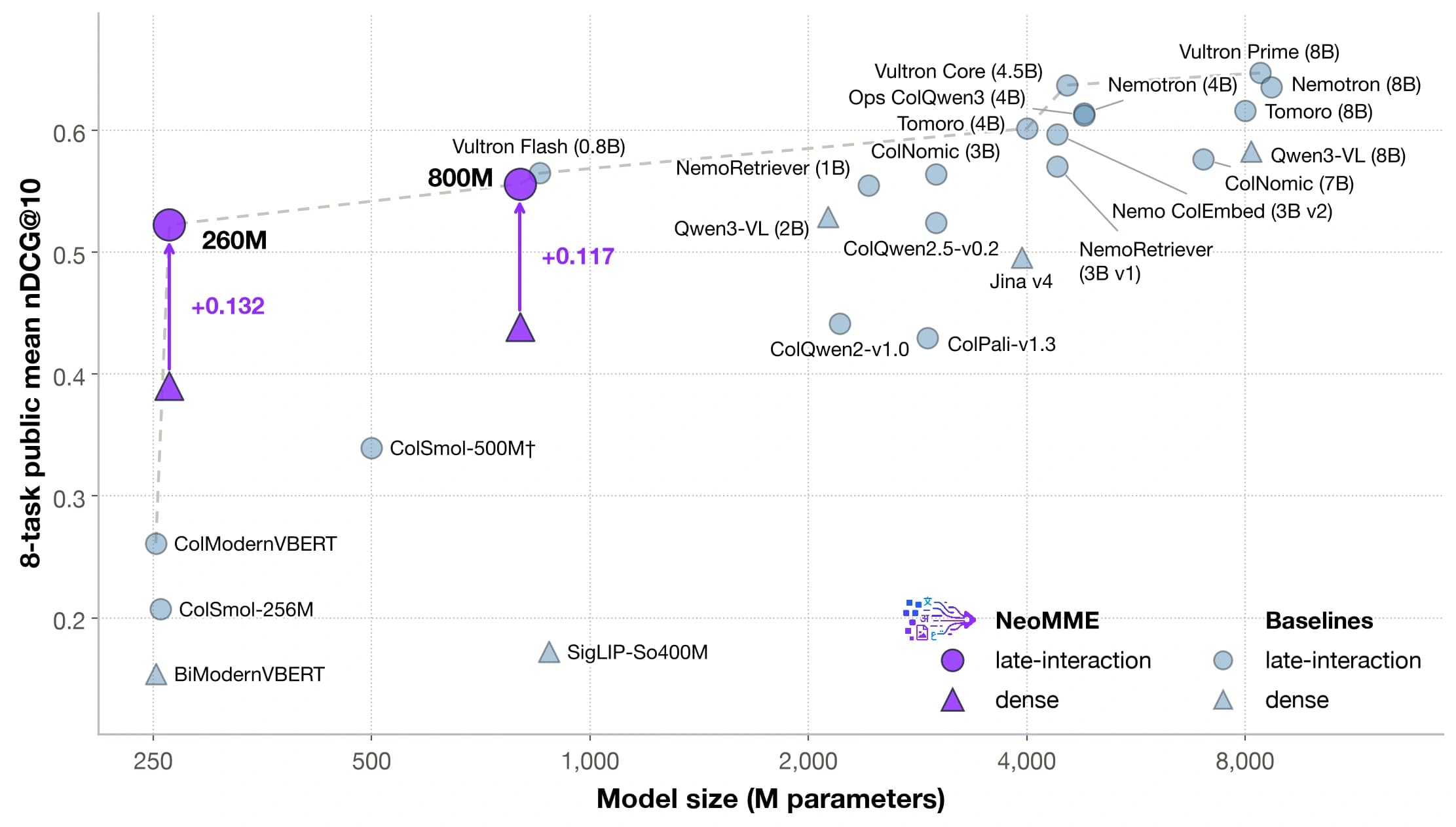 ViDoRe v3 nDCG@10 versus model size