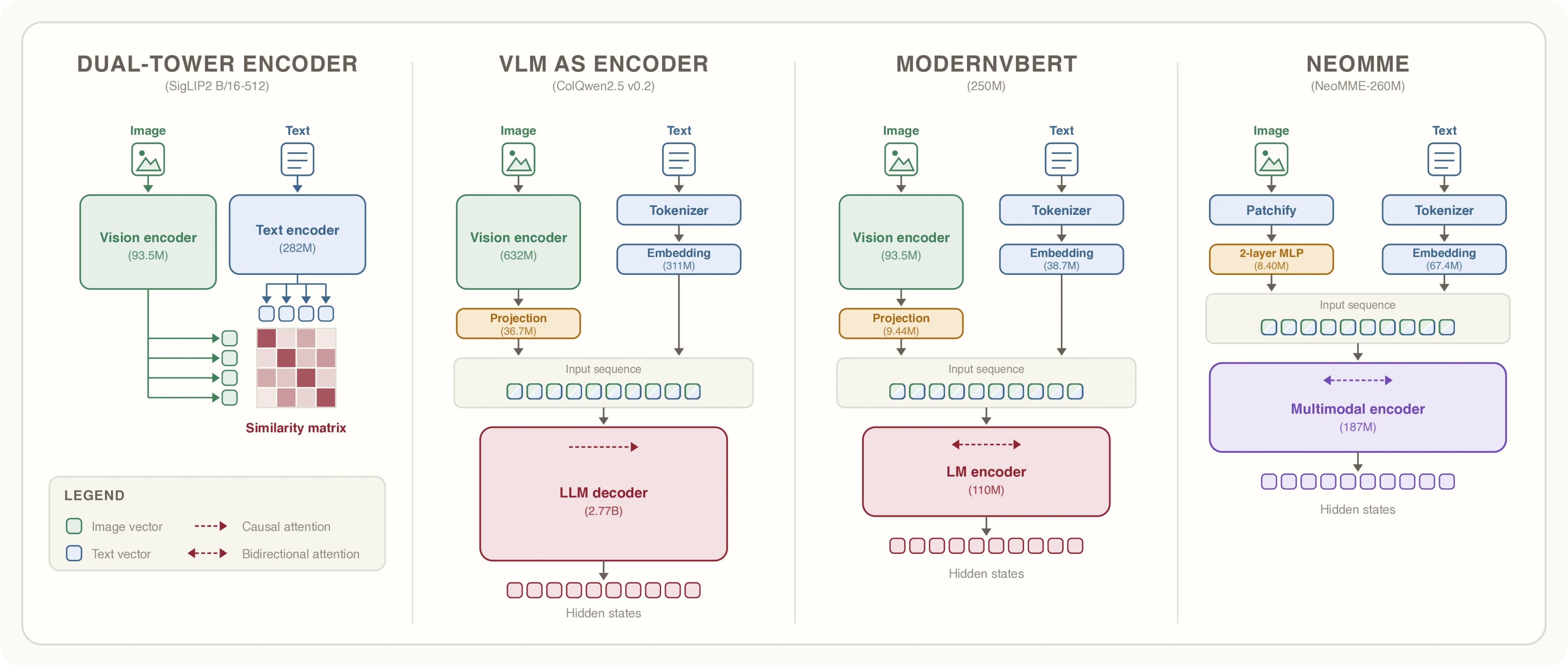 Comparison of dual-tower, VLM, ModernVBERT, and NeoMME input paths