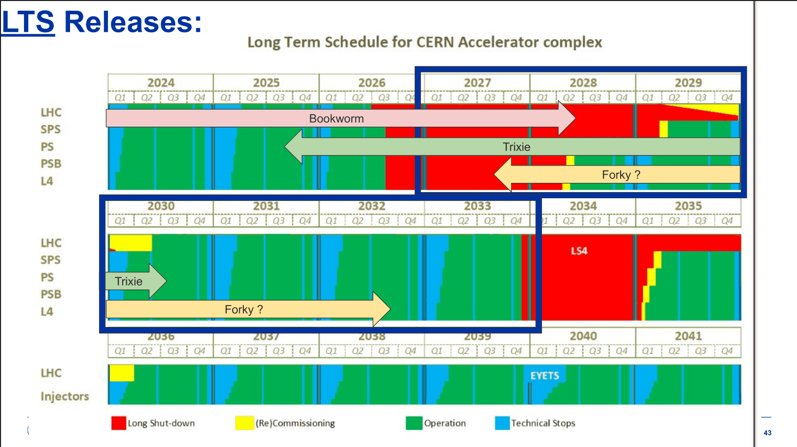 CERN เตรียมย้ายระบบควบคุมเครื่องเร่งอนุภาค 2,200 เครื่องสู่ Debian 13 หนีข้อกำหนดฮาร์ดแวร์ Red Hat