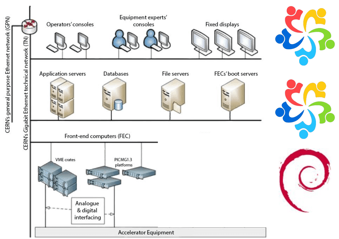 a flow-diagram style image that shows the multi-tiered infrastructure cern is going for with debian