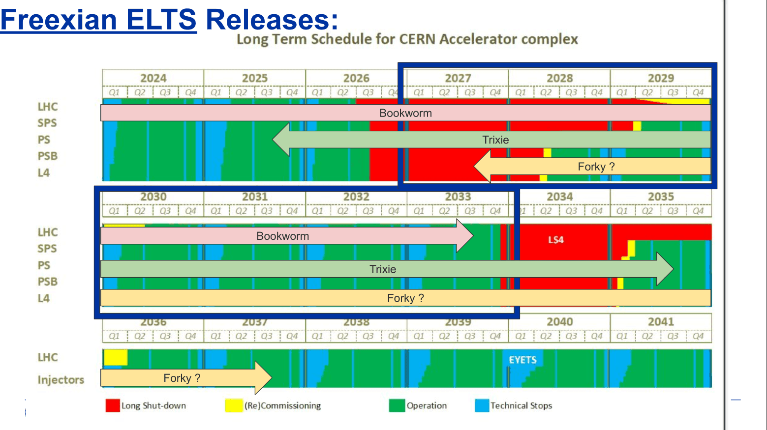 CERN เตรียมย้ายระบบควบคุมเครื่องเร่งอนุภาค 2,200 เครื่องสู่ Debian 13 หนีข้อกำหนดฮาร์ดแวร์ Red Hat