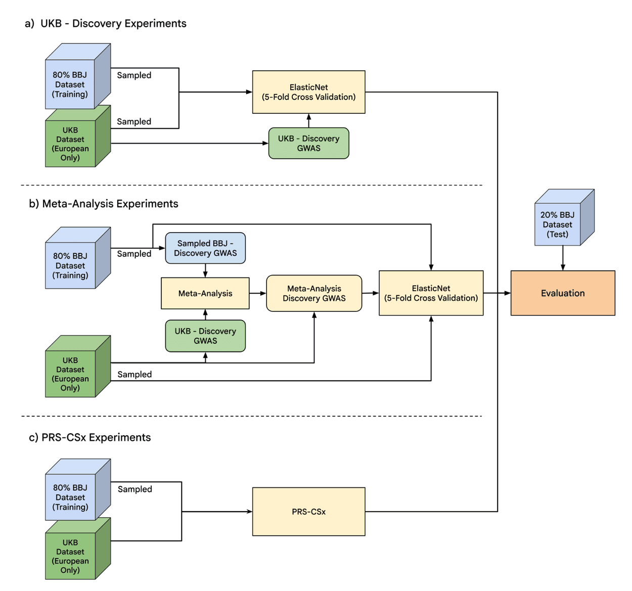 A flowchart outlining three genomic prediction models—ElasticNet, Meta-Analysis, and PRS-CSx—using BBJ and UKB datasets.