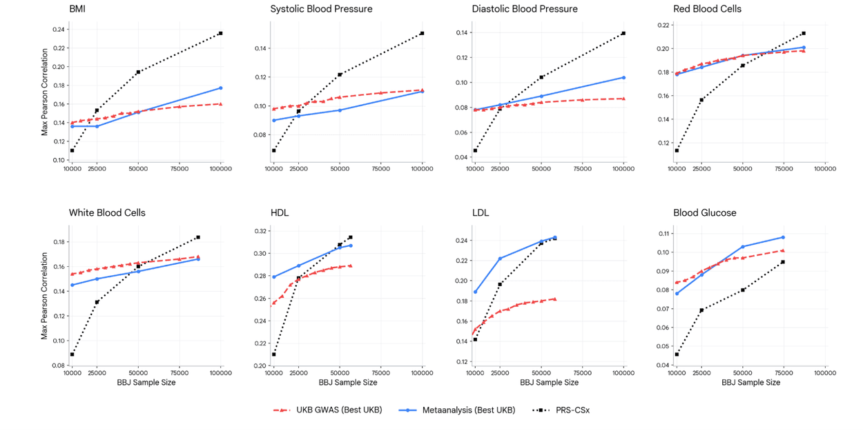 Eight line graphs comparing Pearson correlation for three predictive models across varying trait sample sizes.