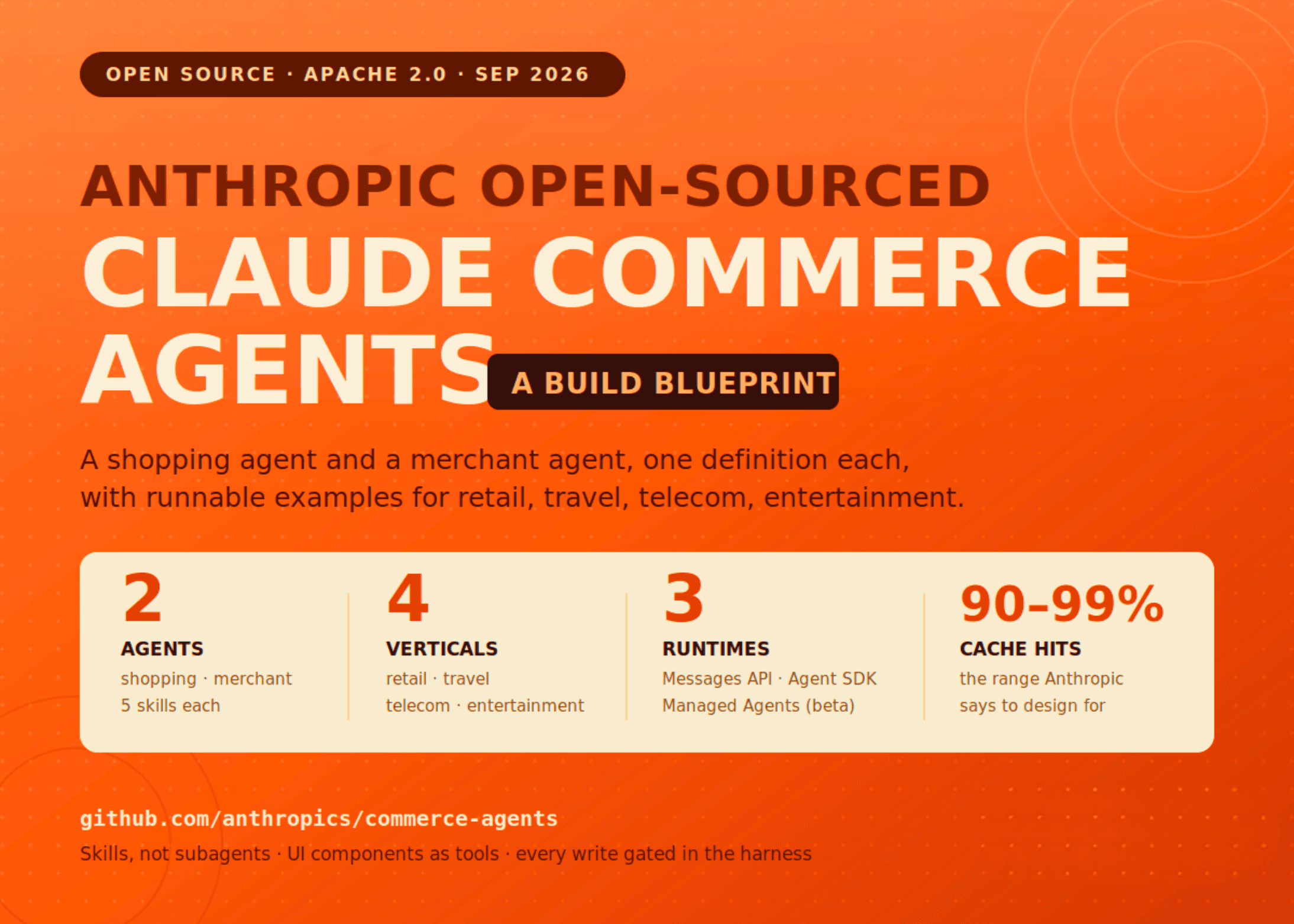 Anthropic เปิดตัว Claude Commerce Agents พิมพ์เขียวโอเพนซอร์สเพื่อการค้าอัจฉริยะ