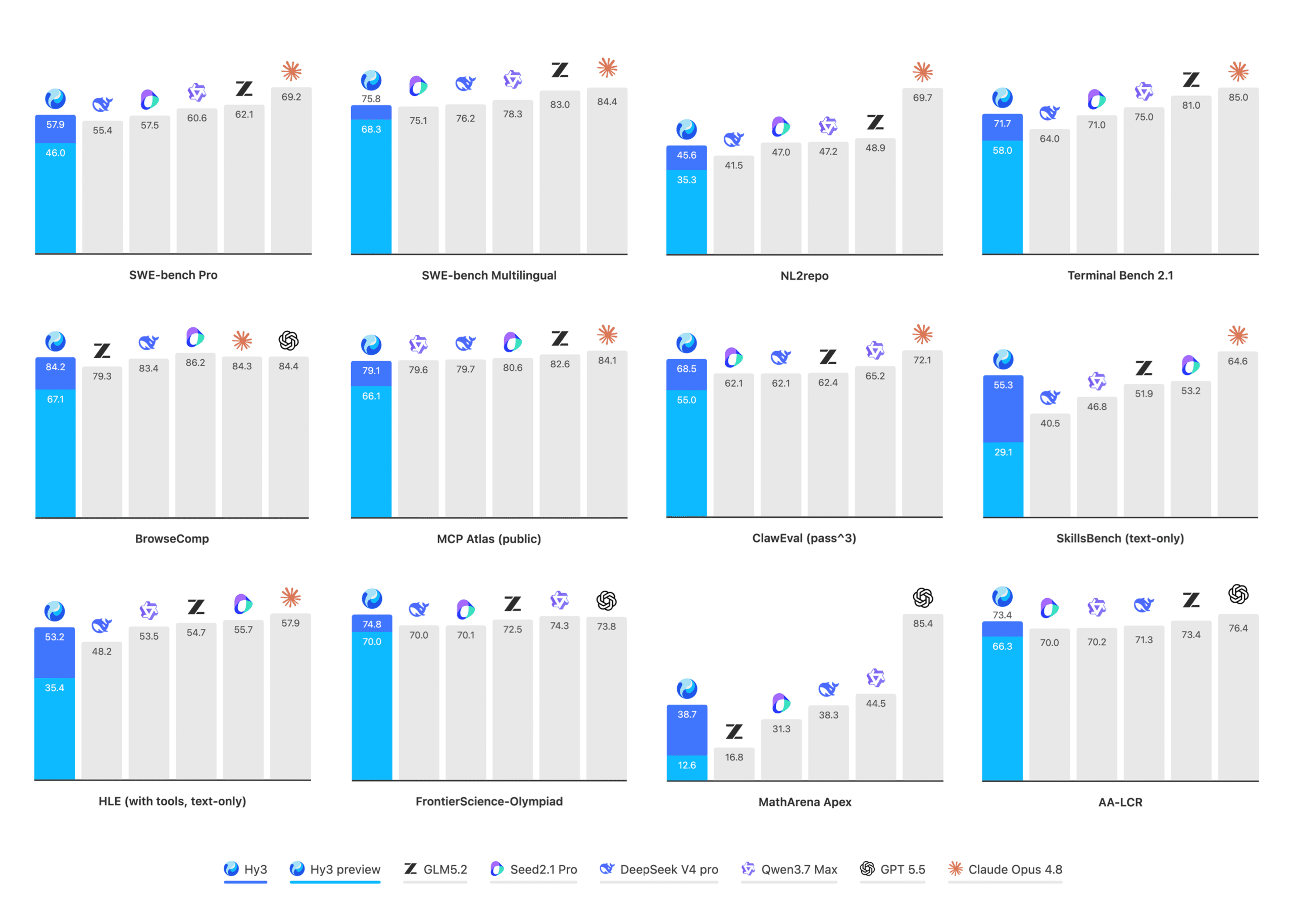Tencent เปิดตัว Hy3 โมเดล AI โอเพนซอร์สสถาปัตยกรรม MoE ประสิทธิภาพแรงกว่าขนาดตัว 5 เท่า