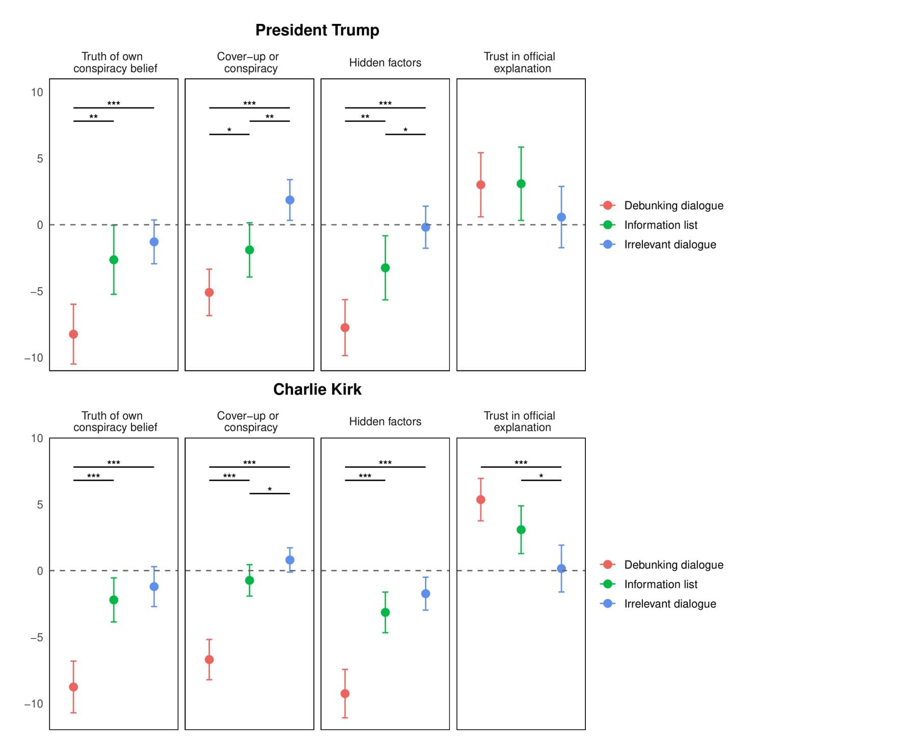 Dot plot with confidence intervals showing belief change across four conspiracy measures for both experiments (Trump top, Kirk bottom), where debunking dialogues (red) consistently reduce beliefs more than the fact sheet (green) and irrelevant dialogue (blue).