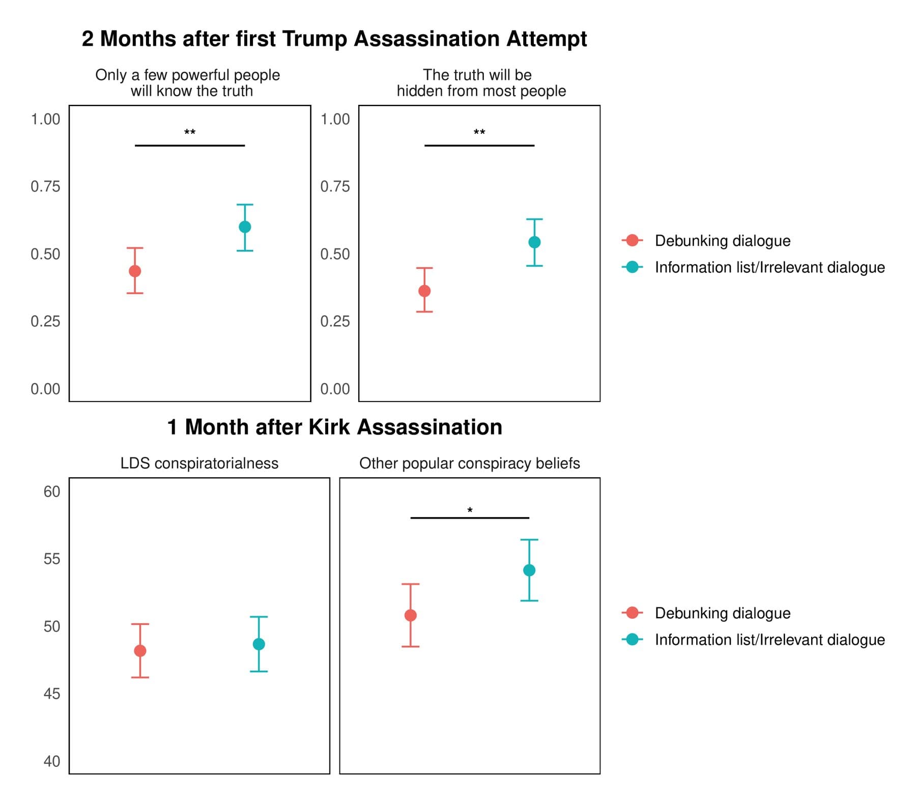 Dot plot with four panels comparing debunking dialogue and control groups in follow-up surveys two months after the Trump assassination attempt and one month after the Kirk assassination.