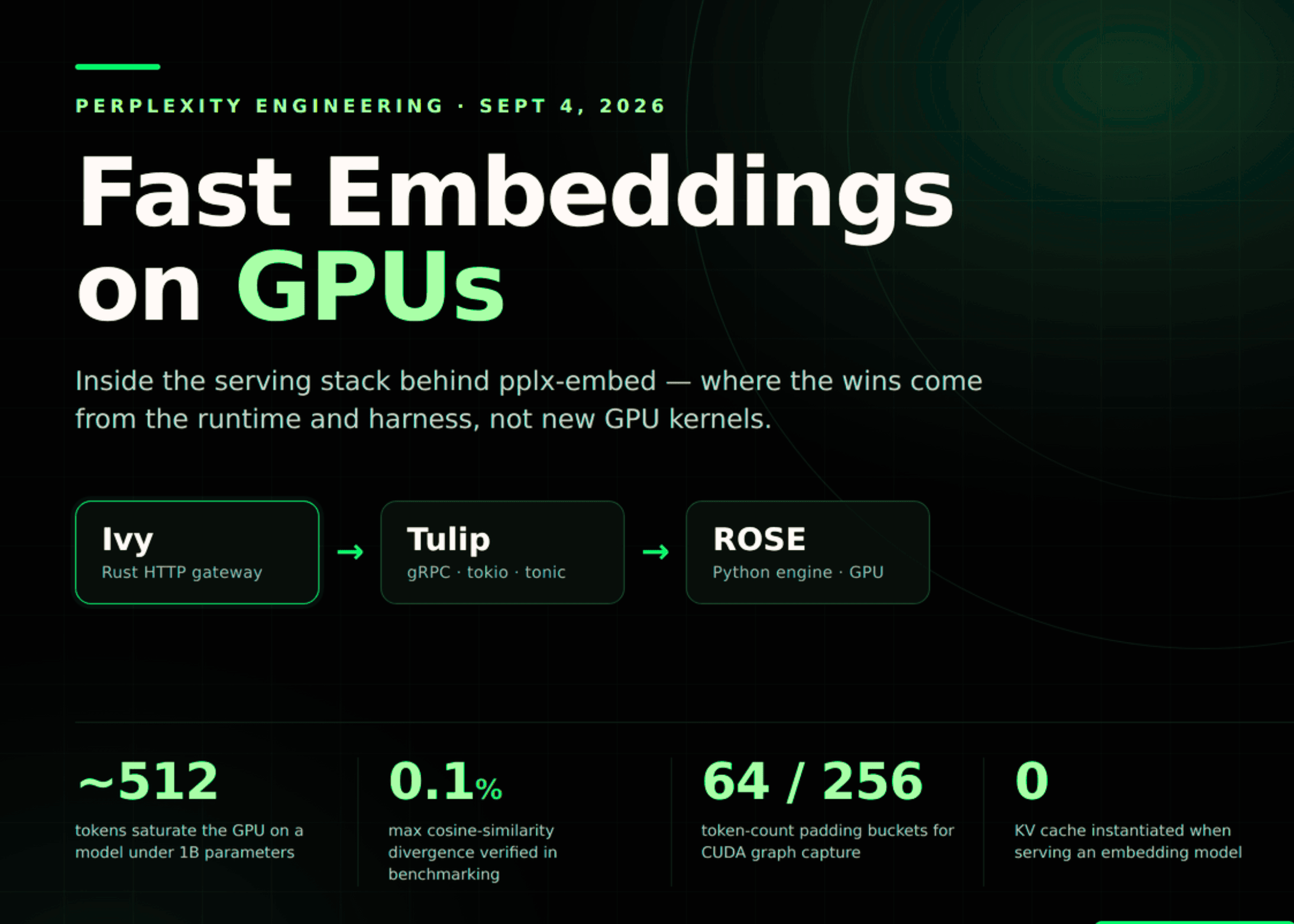 Perplexity เผยเบื้องหลัง GPU Embedding Stack: เจาะลึก Ivy, Tulip และ ROSE ขับเคลื่อน pplx-embed