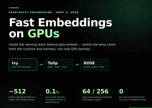 Perplexity เผยเบื้องหลัง GPU Embedding Stack: เจาะลึก Ivy, Tulip และ ROSE ขับเคลื่อน pplx-embed