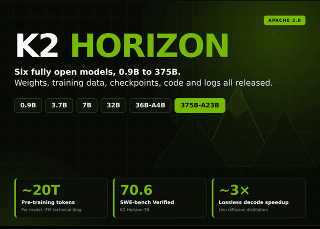 IFM เปิดตัว K2 Horizon: ชุดโมเดล AI 6 ขนาด ตั้งแต่ 0.9B ถึง 375B ภายใต้ลิขสิทธิ์ Apache 2.0