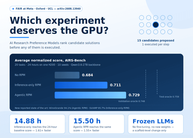 Meta FAIR เปิดตัว RPMs: โมเดล AI ช่วยจัดอันดับงานวิจัย ประหยัดเวลาประมวลผล GPU ได้กว่า 1.5 เท่า