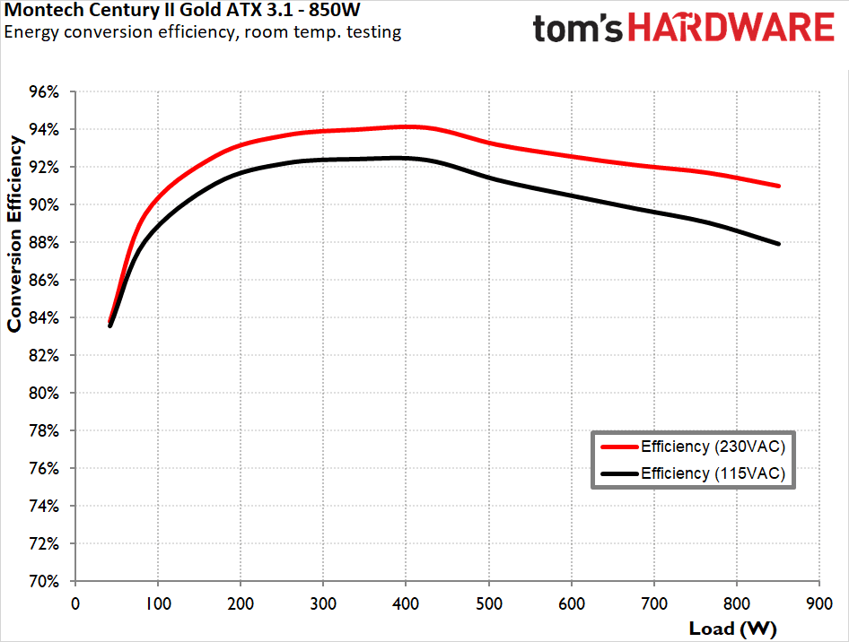 Montech Century II Gold 850W ATX 3.1