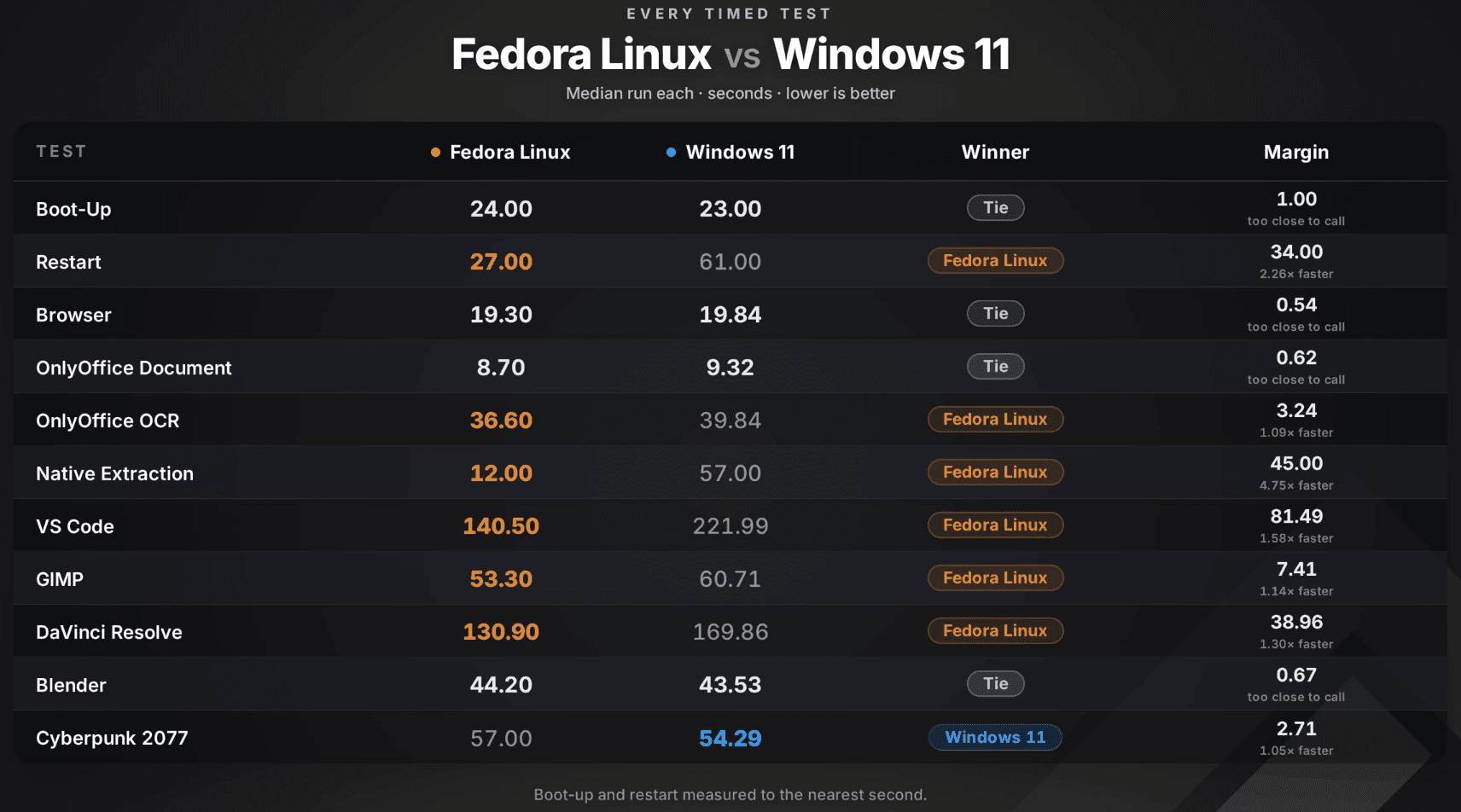 the final results of the tests phonebuff ran to compare fedora and windows on same hardware