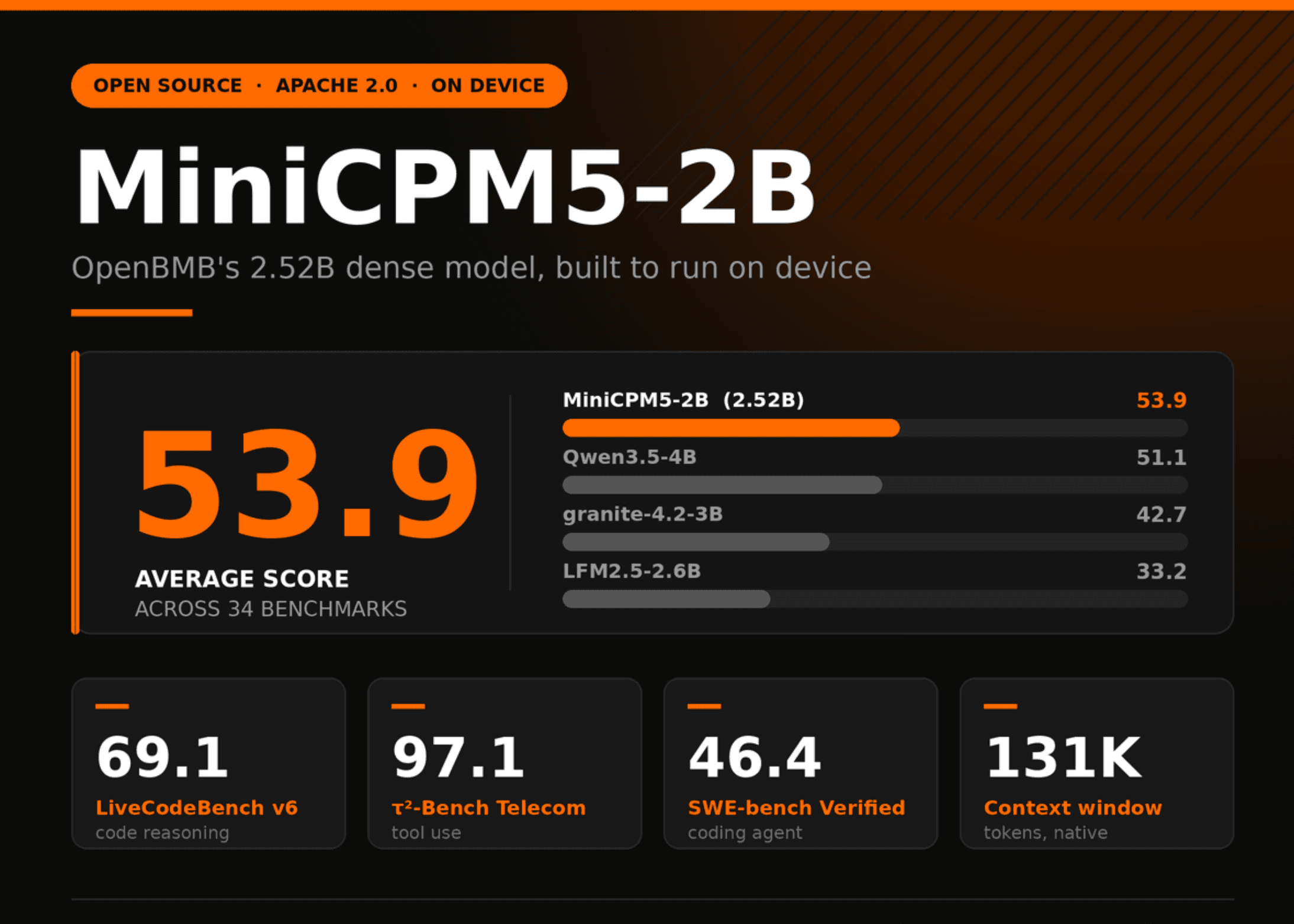 OpenBMB เปิดตัว MiniCPM5-2B โมเดลจิ๋วประสิทธิภาพสูง ทุบสถิติ Qwen3.5-4B ในขนาดที่เล็กกว่า