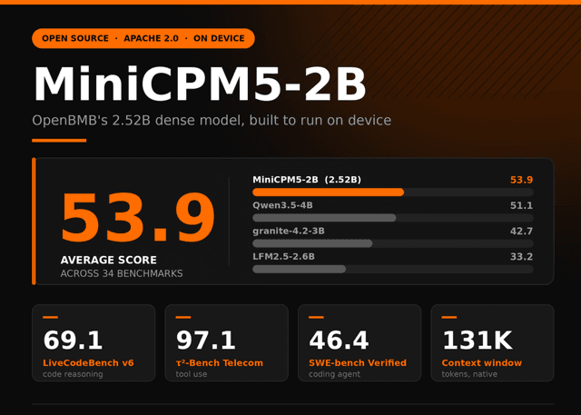 OpenBMB เปิดตัว MiniCPM5-2B โมเดลจิ๋วประสิทธิภาพสูง ทุบสถิติ Qwen3.5-4B ในขนาดที่เล็กกว่า