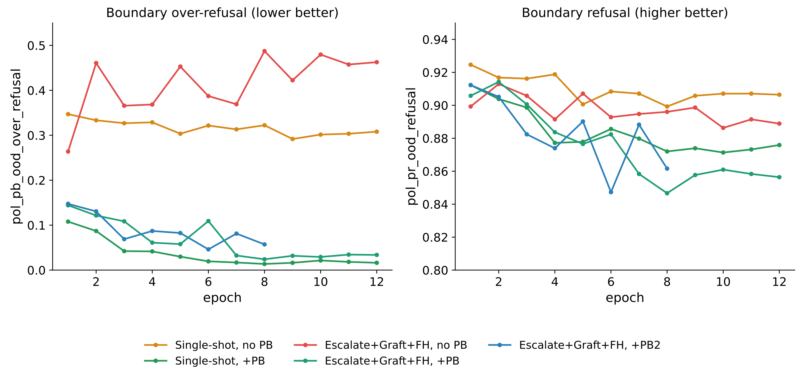 Pairwise boundary data reduces over-refusal at the boundary. Adding the benign side of the boundary pairs drops comply-side over-refusal from roughly 0.49 down to 0.03 to 0.08, while harmful-side refusal falls only slightly, from about 0.92 to 0.88.