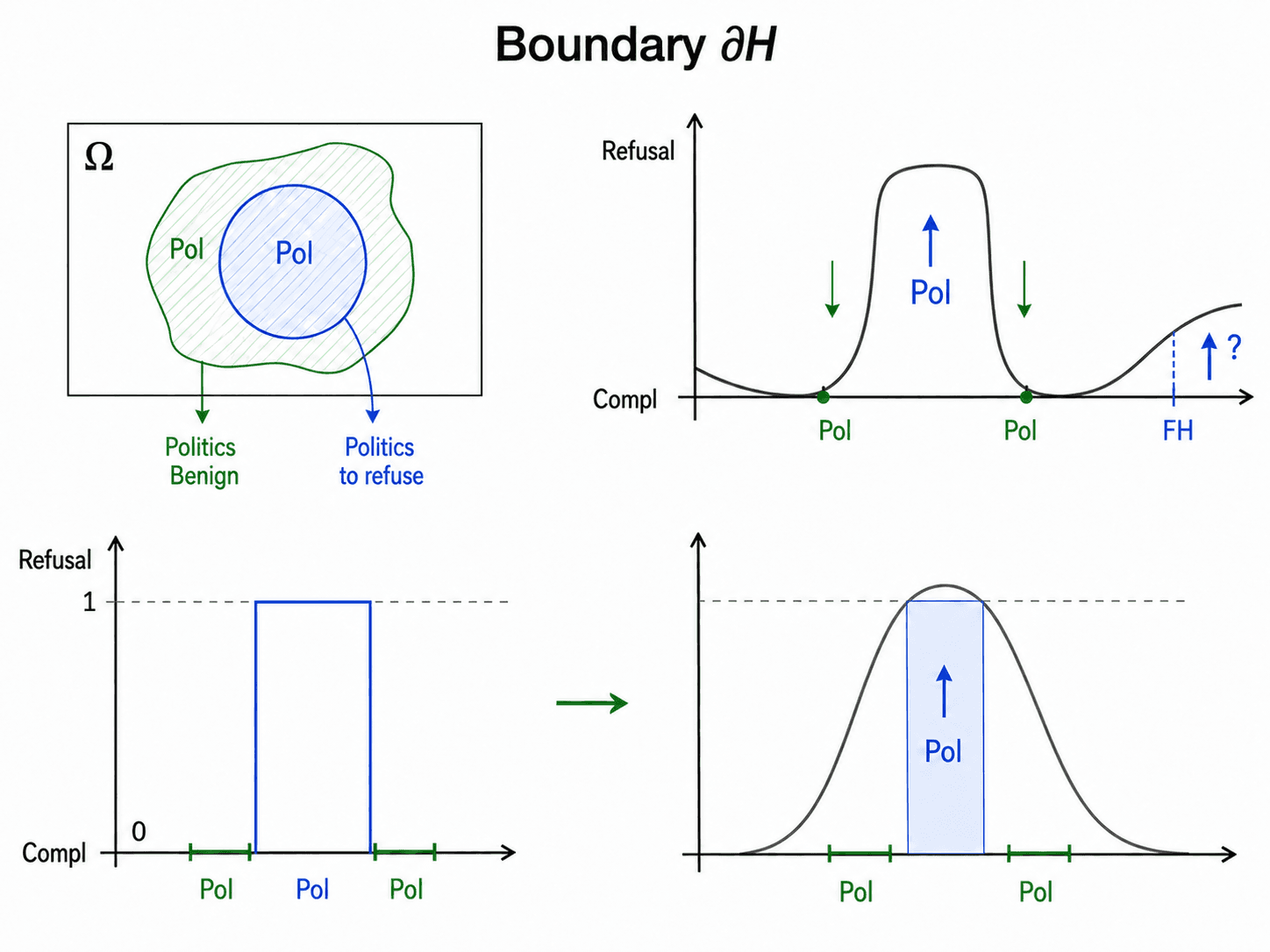 Narrow-boundary safety. The topic universe of political prompts contains a smaller subset that the deployment should refuse, while the benign complement should still be answered. The ideal refusal is a sharp step, but a trained model's refusal probability is smoother and can overshoot into benign territory near the boundary.