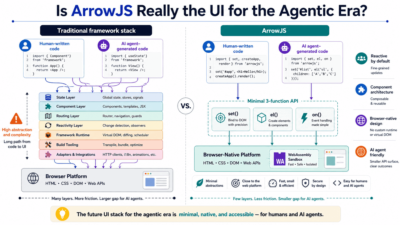 ArrowJS UI Agentic Era