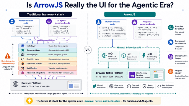 ArrowJS คือ UI สำหรับยุค Agentic จริงหรือไม่? เจาะลึกเฟรมเวิร์กที่ออกแบบมาเพื่อ AI โดยเฉพาะ