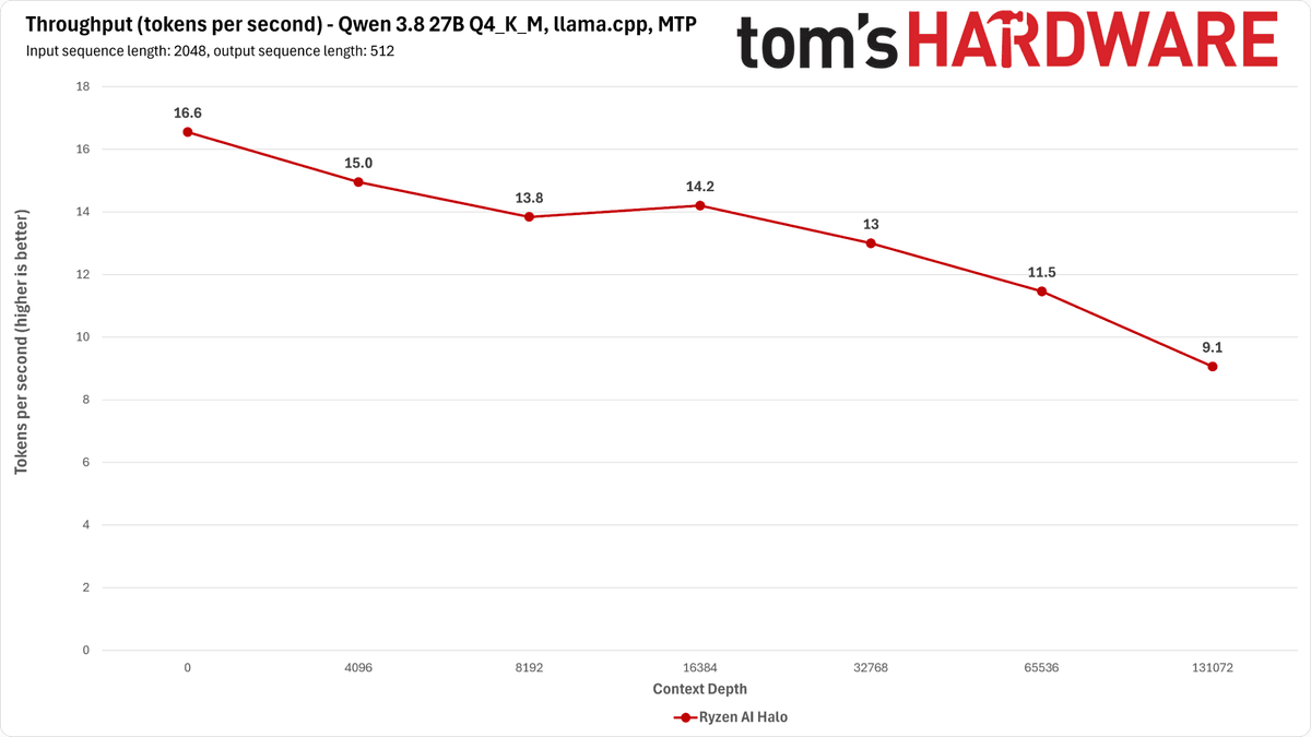 Ryzen AI halo Qwen Benchmarks