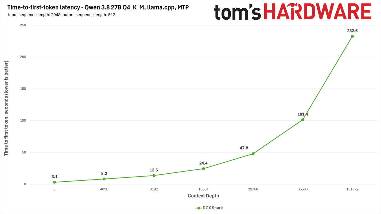 DGX Spark Qwen Benchmarks