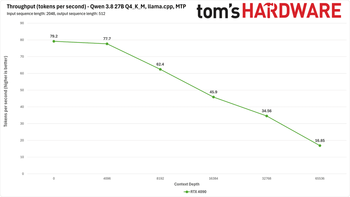 RTX 4090 Qwen Benchmarks