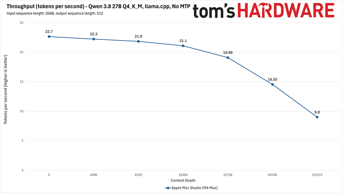M4 Max Qwen Benchmarks