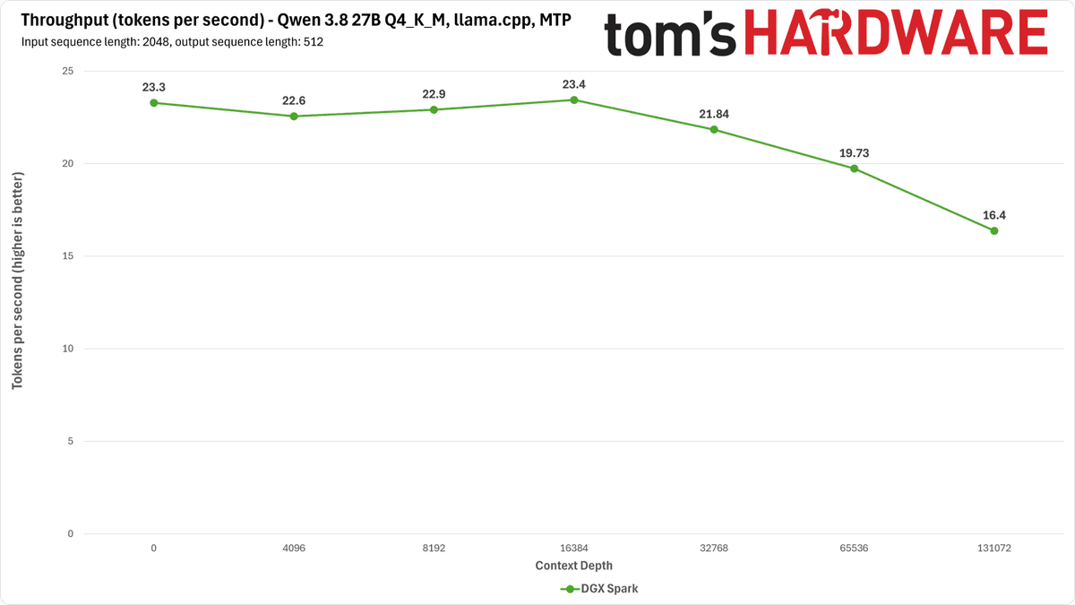 DGX Spark Qwen Benchmarks