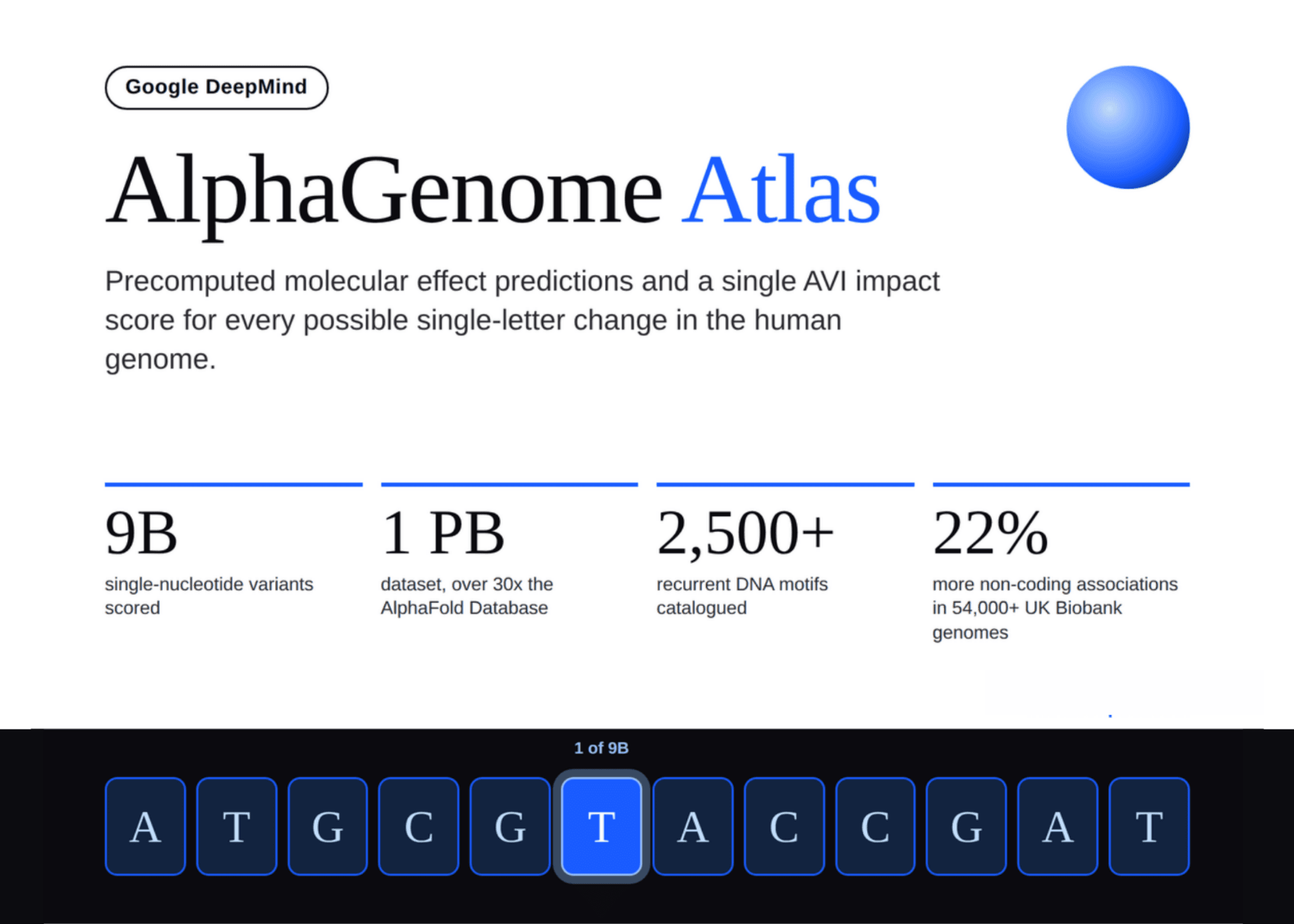 Google DeepMind เปิดตัว AlphaGenome Atlas แผนที่จีโนมมนุษย์ 9 พันล้านจุด ช่วยทำนายการกลายพันธุ์และโรคหายาก