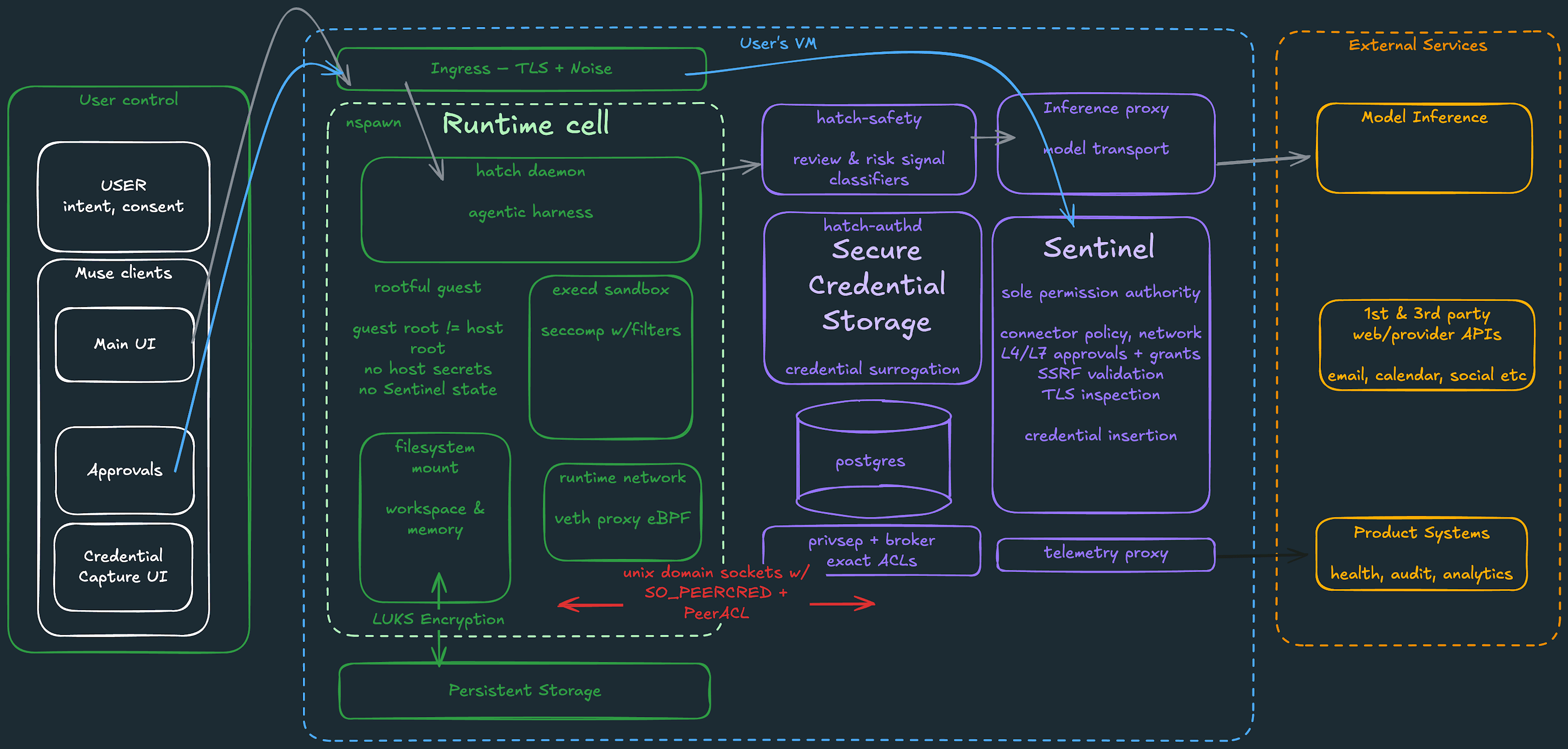 Muse system architecture showing user controls, the isolated runtime cell, host-side safety and credential services, Sentinel, and connections to external services.